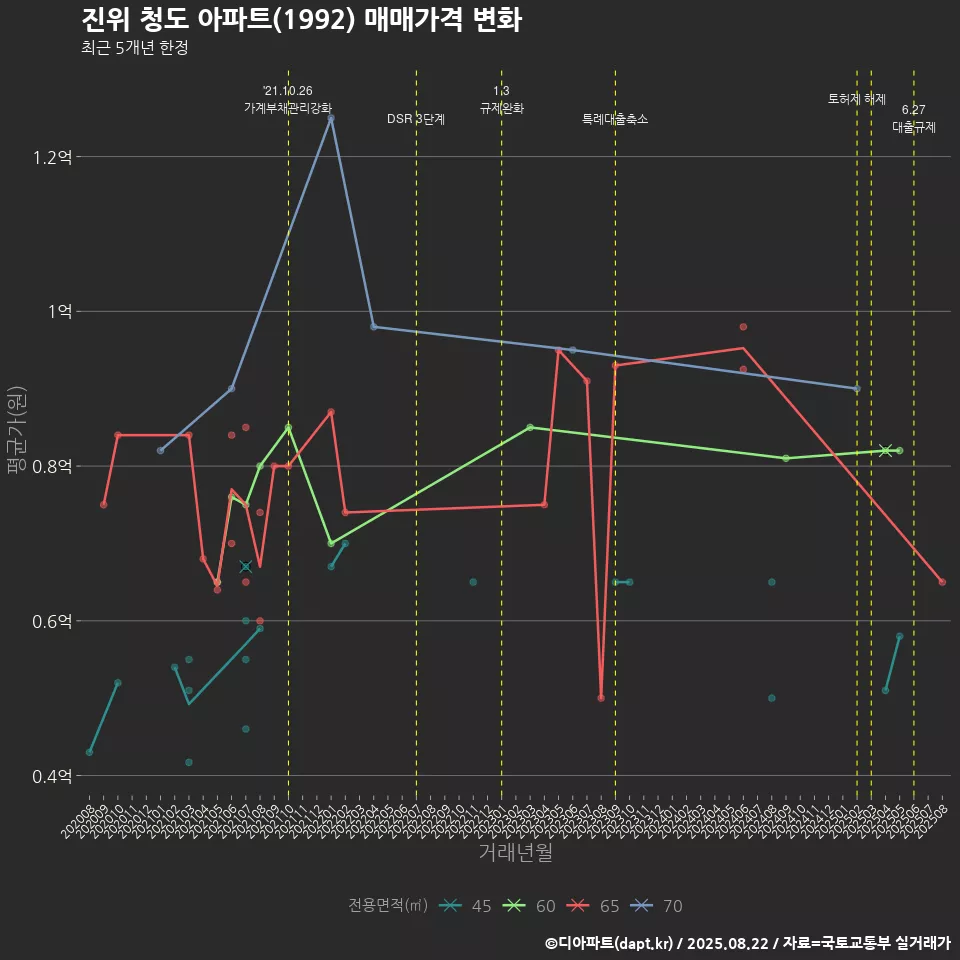 진위 청도 아파트(1992) 매매가격 변화