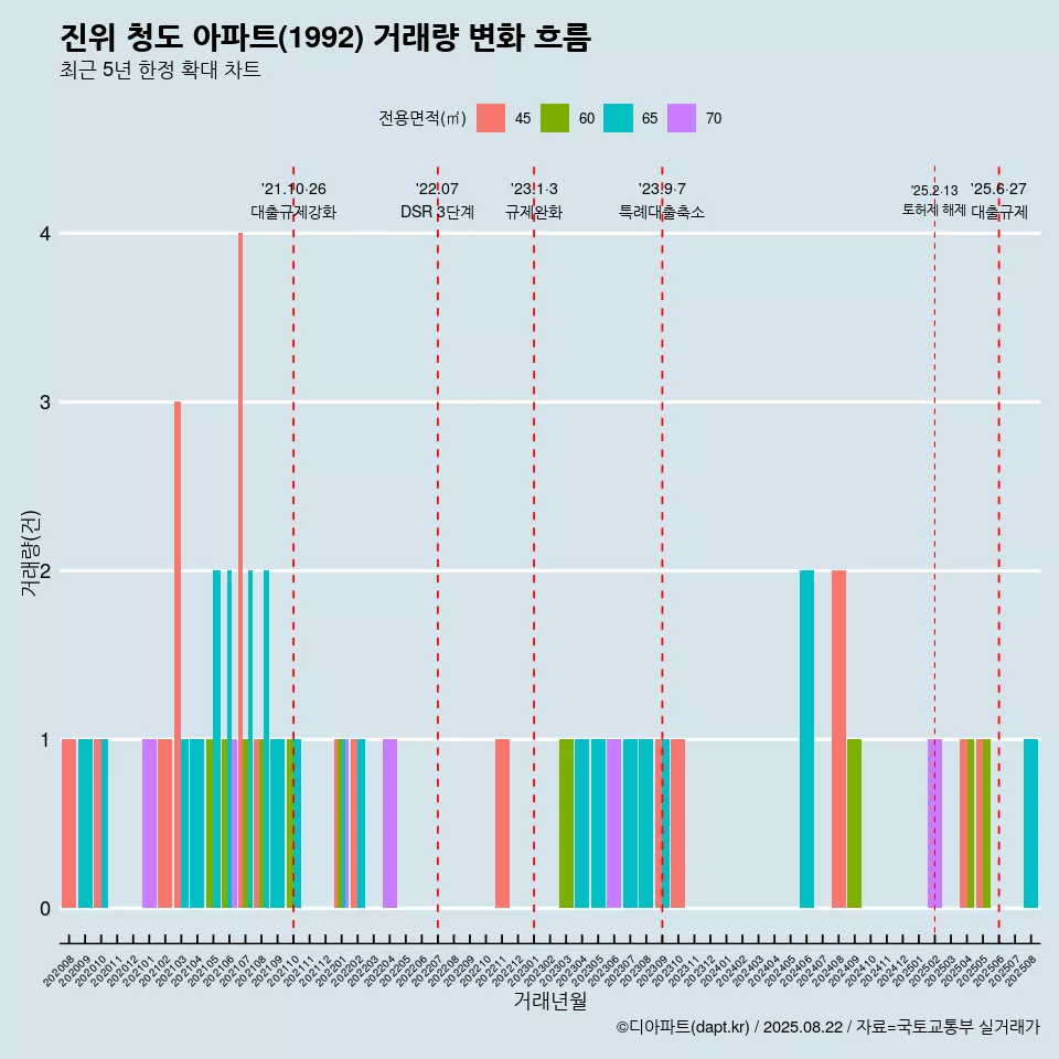 진위 청도 아파트(1992) 거래량 변화 흐름