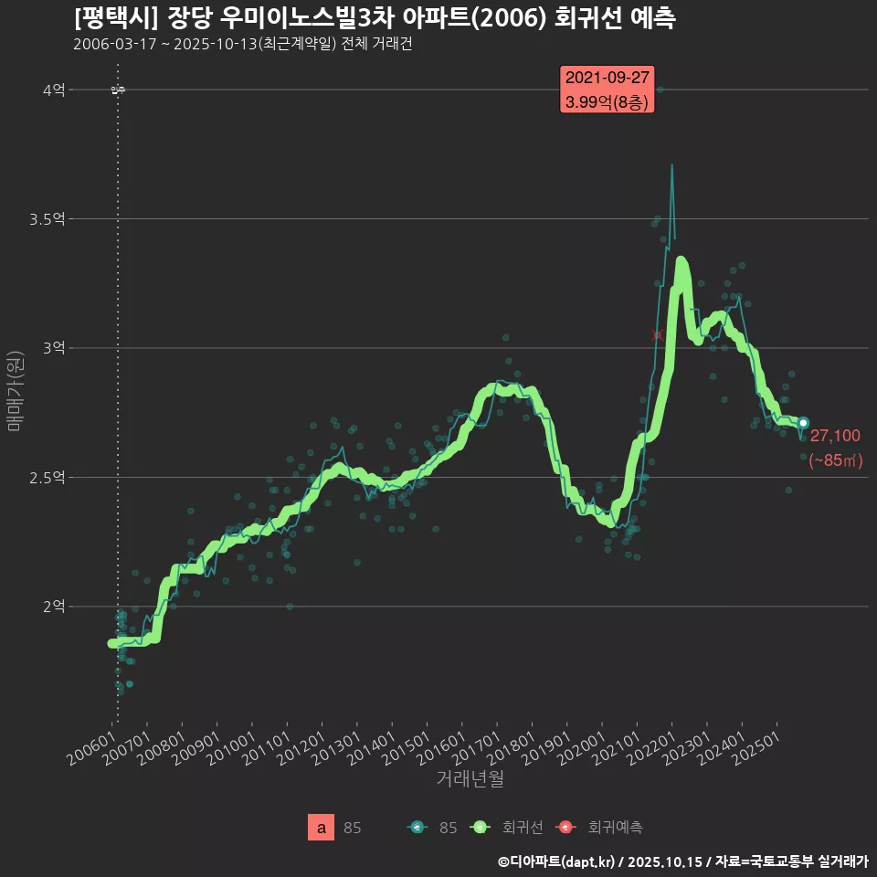 [평택시] 장당 우미이노스빌3차 아파트(2006) 회귀선 예측