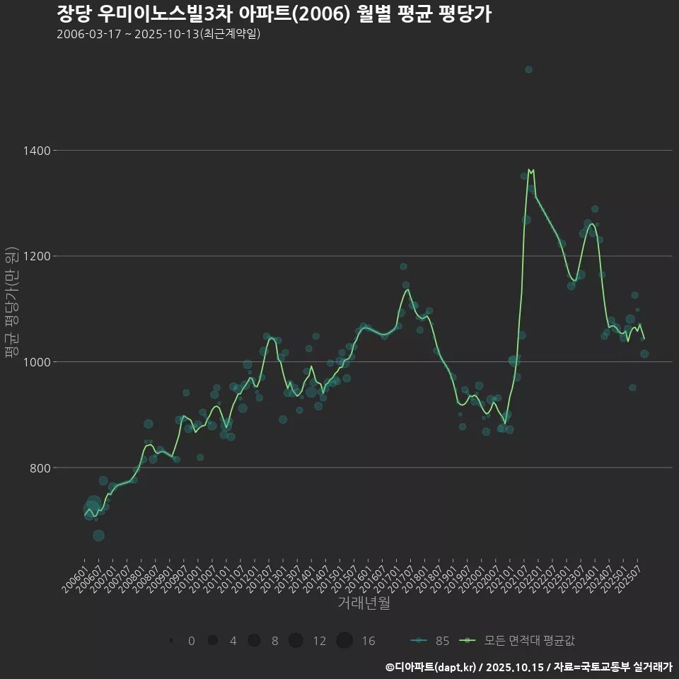 장당 우미이노스빌3차 아파트(2006) 월별 평균 평당가