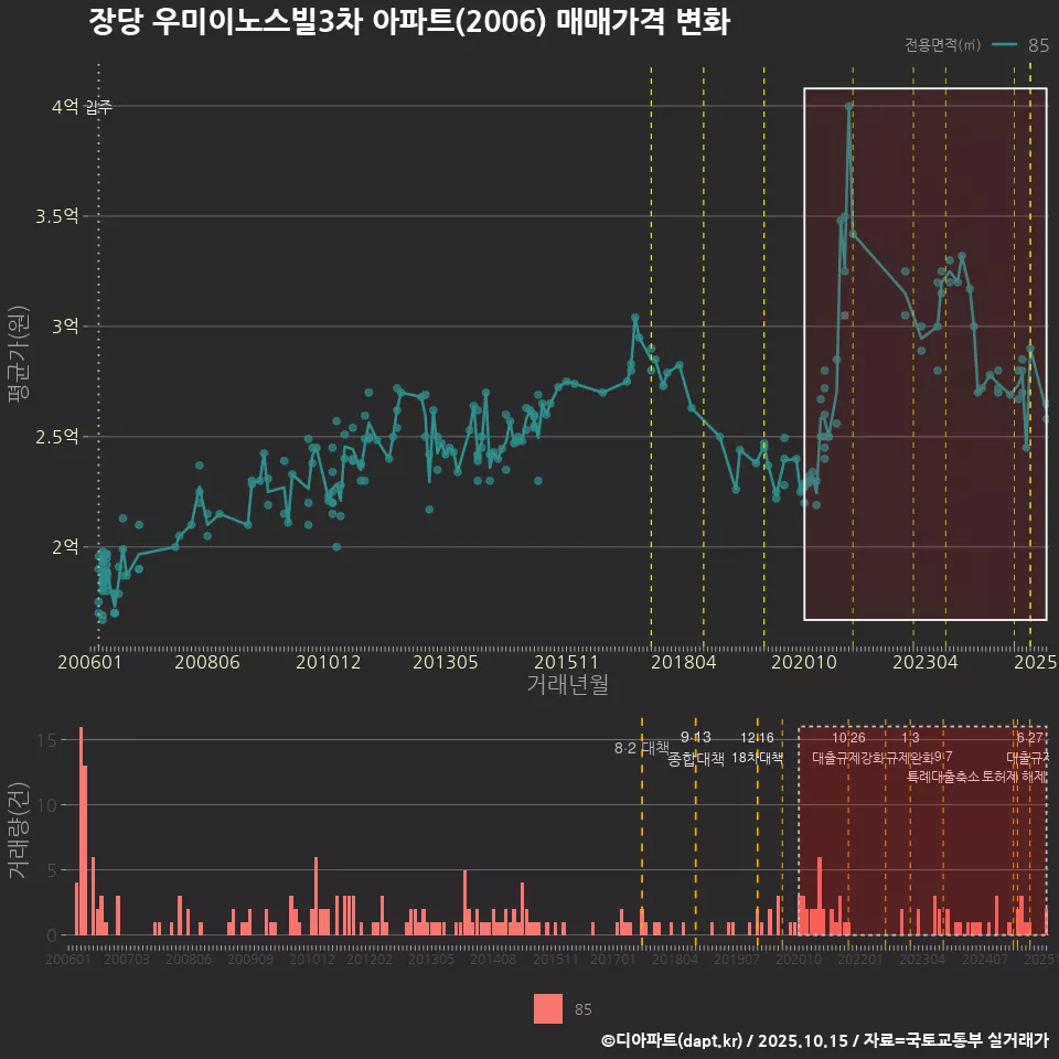 장당 우미이노스빌3차 아파트(2006) 매매가격 변화