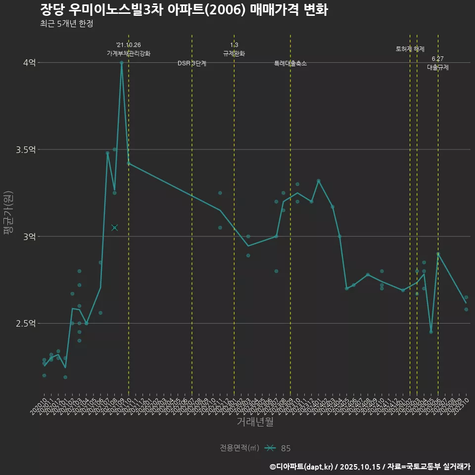 장당 우미이노스빌3차 아파트(2006) 매매가격 변화