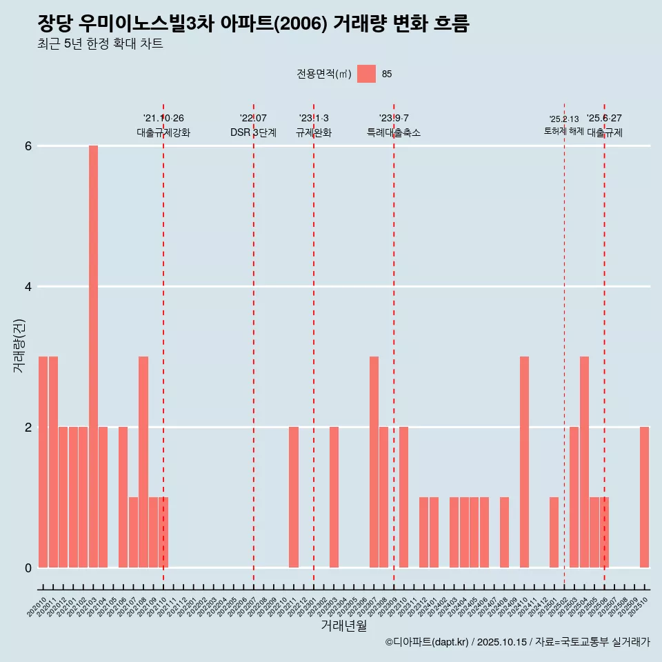장당 우미이노스빌3차 아파트(2006) 거래량 변화 흐름