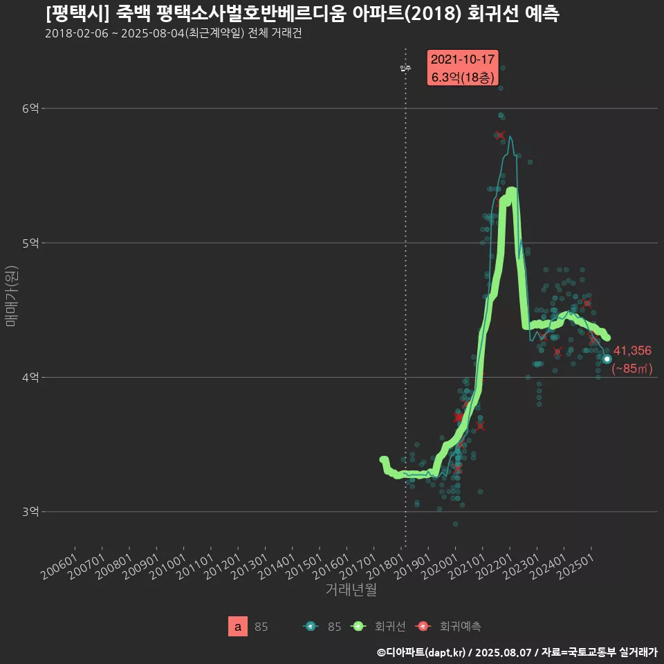 [평택시] 죽백 평택소사벌호반베르디움 아파트(2018) 회귀선 예측