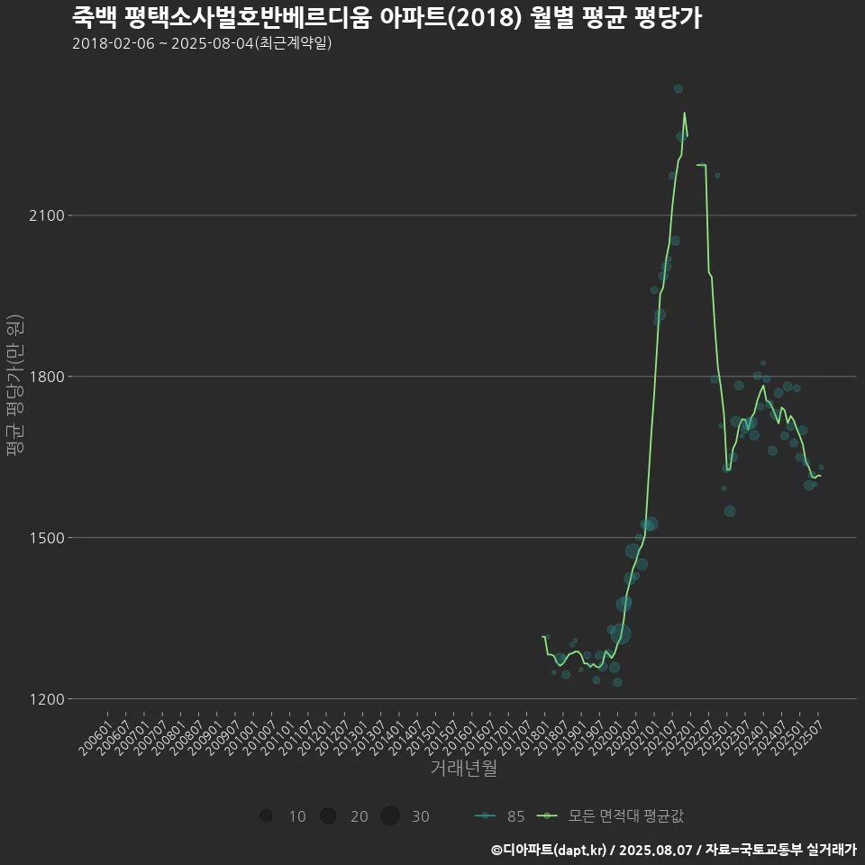 죽백 평택소사벌호반베르디움 아파트(2018) 월별 평균 평당가