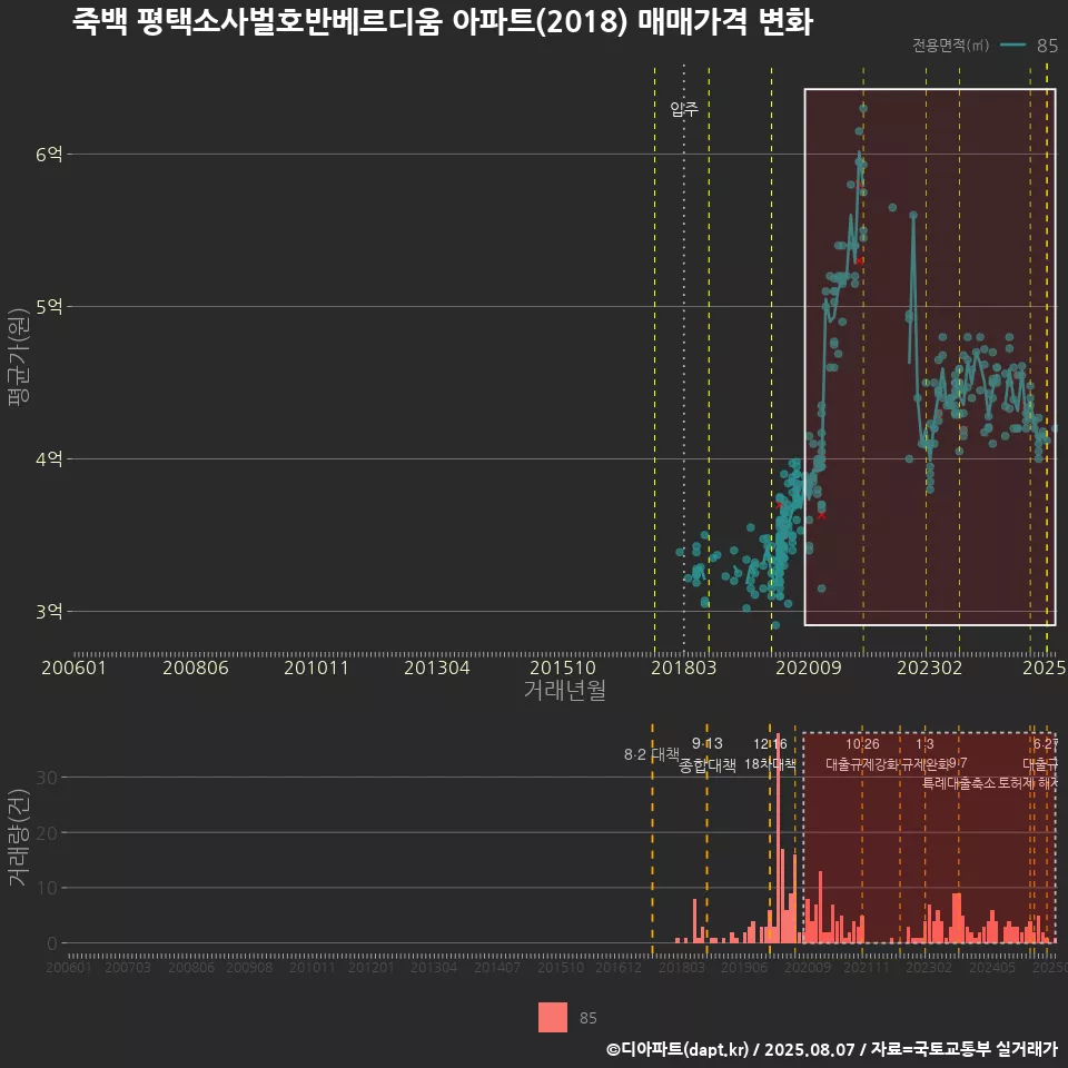 죽백 평택소사벌호반베르디움 아파트(2018) 매매가격 변화