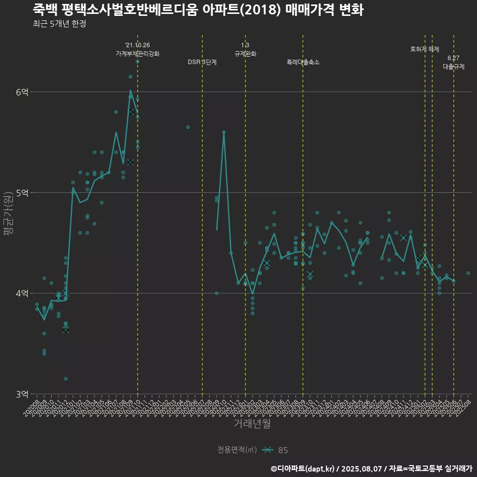 죽백 평택소사벌호반베르디움 아파트(2018) 매매가격 변화