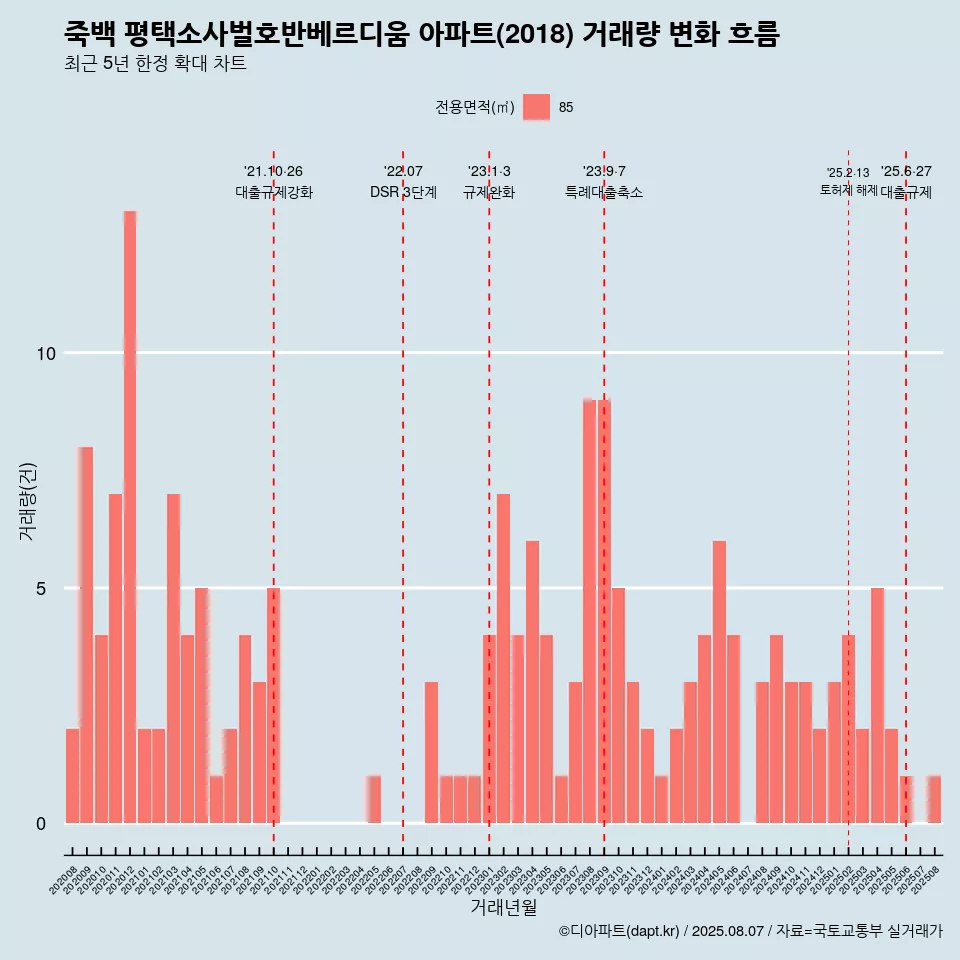 죽백 평택소사벌호반베르디움 아파트(2018) 거래량 변화 흐름