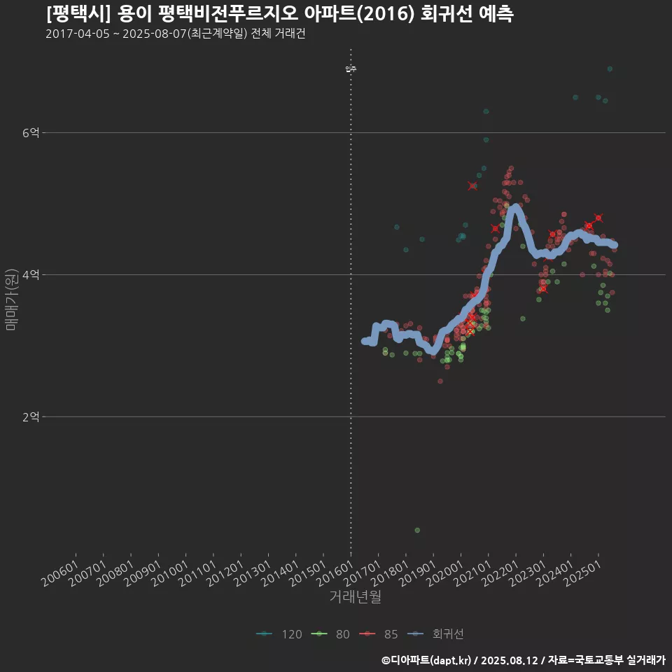 [평택시] 용이 평택비전푸르지오 아파트(2016) 회귀선 예측