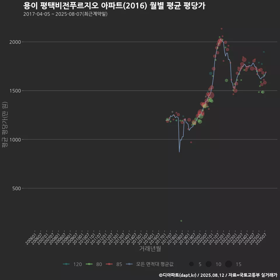 용이 평택비전푸르지오 아파트(2016) 월별 평균 평당가