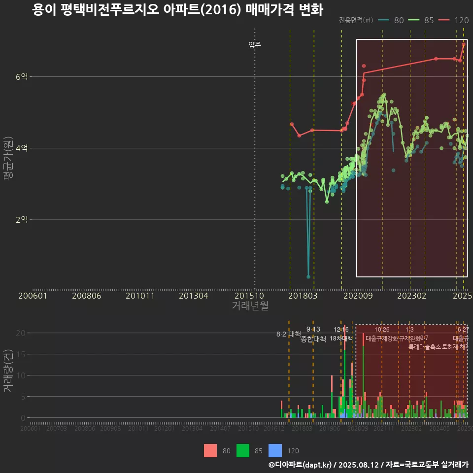 용이 평택비전푸르지오 아파트(2016) 매매가격 변화