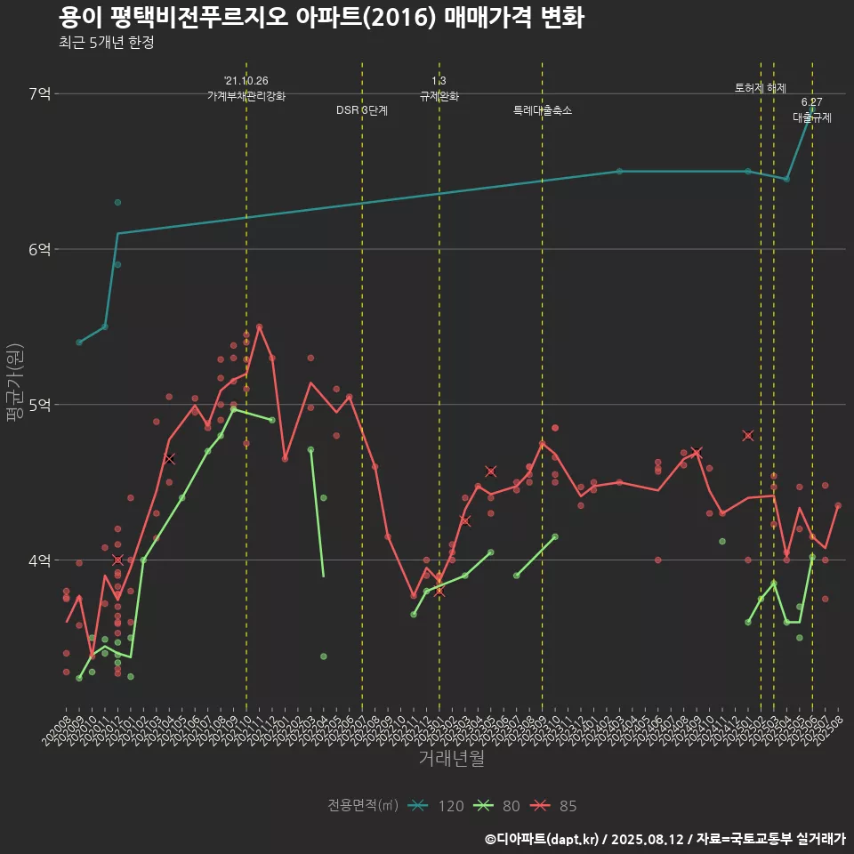용이 평택비전푸르지오 아파트(2016) 매매가격 변화