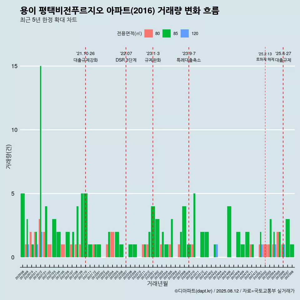 용이 평택비전푸르지오 아파트(2016) 거래량 변화 흐름