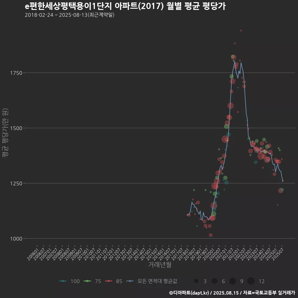 e편한세상평택용이1단지 아파트(2017) 월별 평균 평당가