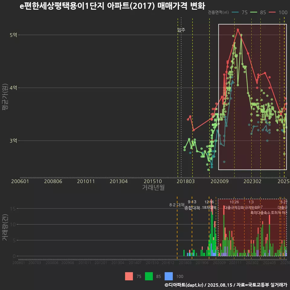 e편한세상평택용이1단지 아파트(2017) 매매가격 변화