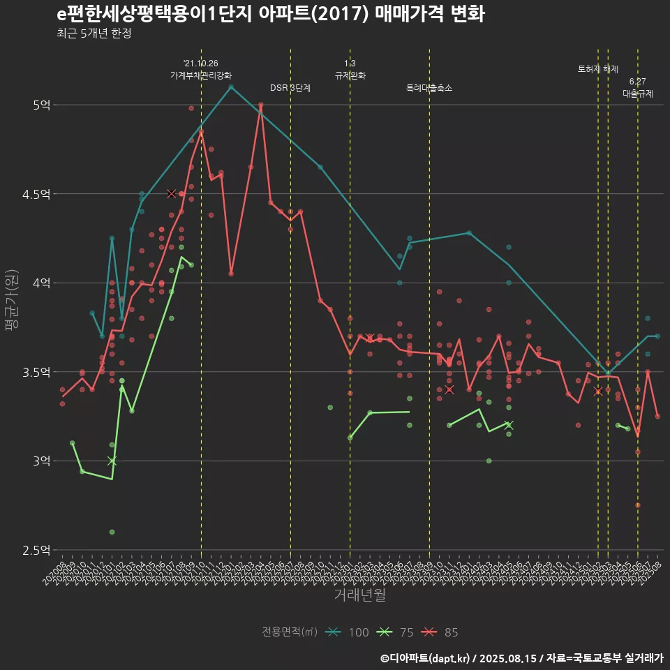e편한세상평택용이1단지 아파트(2017) 매매가격 변화