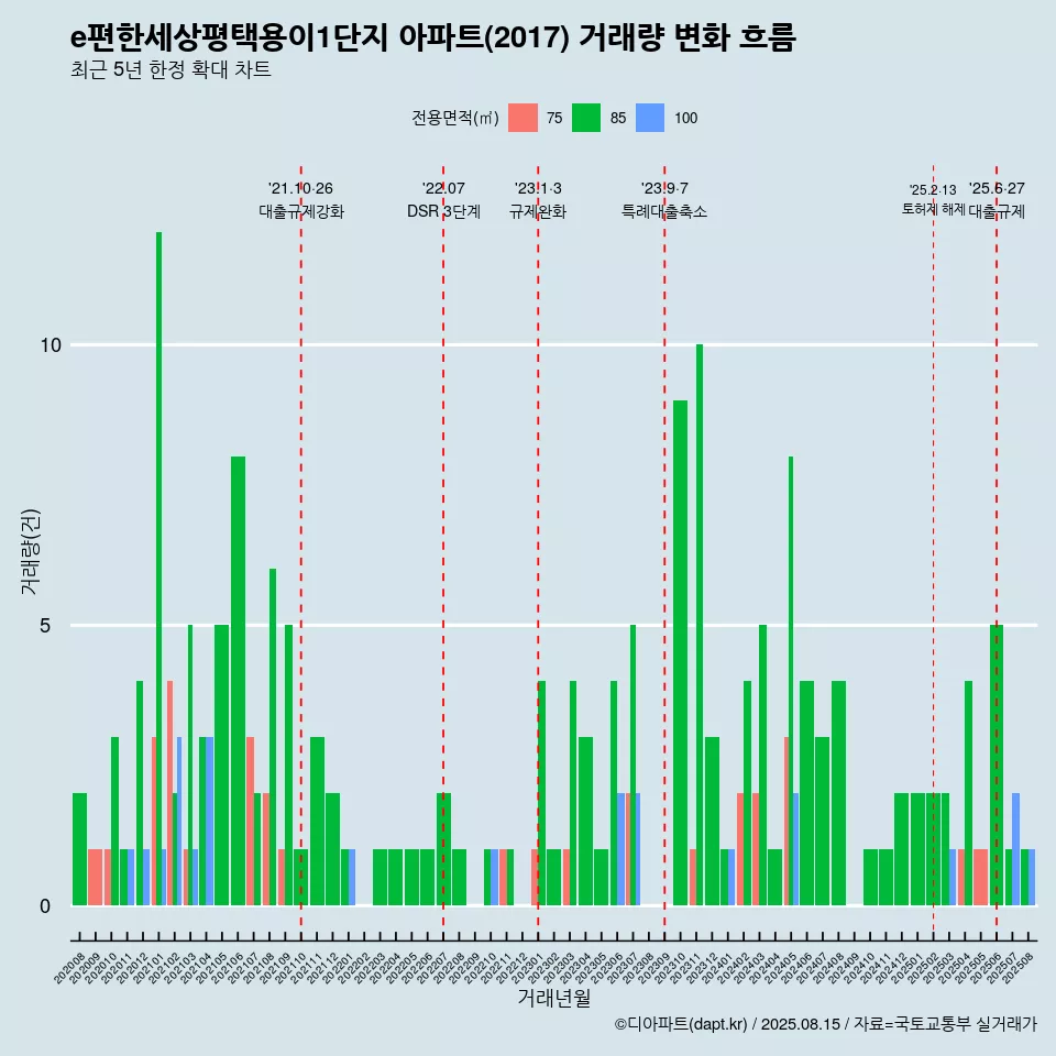 e편한세상평택용이1단지 아파트(2017) 거래량 변화 흐름
