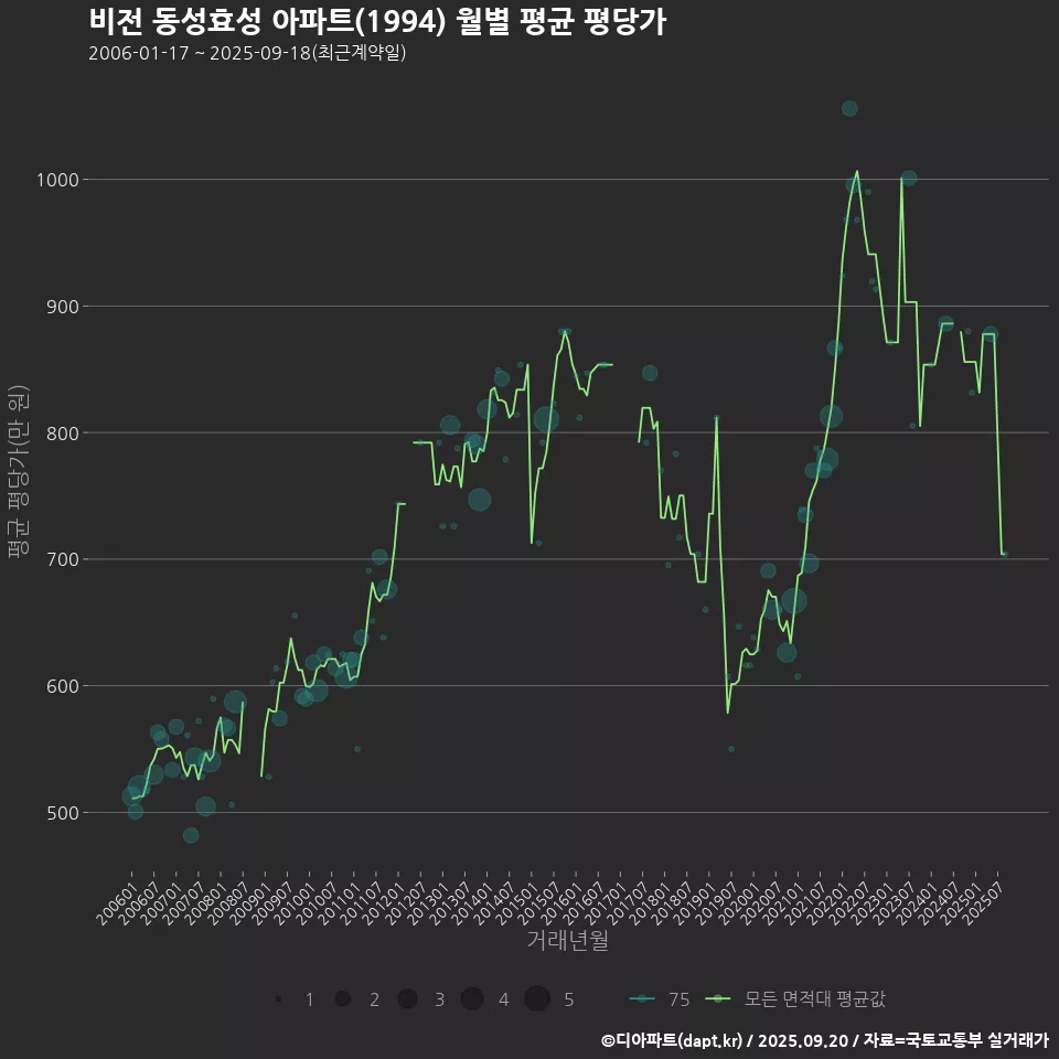 비전 동성효성 아파트(1994) 월별 평균 평당가