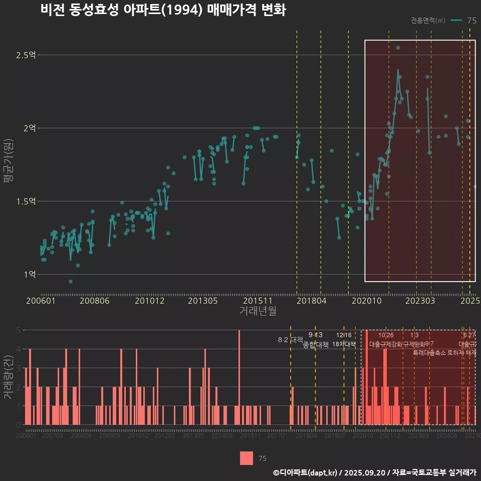 비전 동성효성 아파트(1994) 매매가격 변화