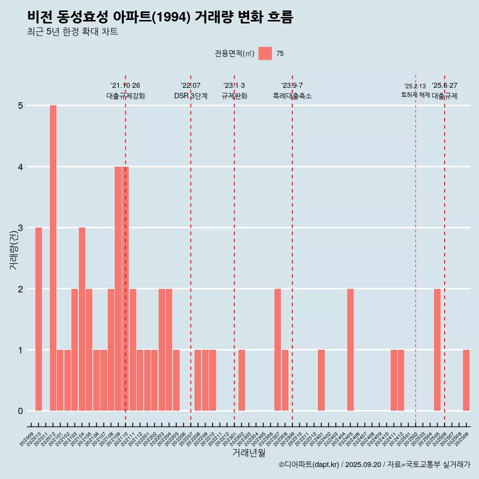 비전 동성효성 아파트(1994) 거래량 변화 흐름