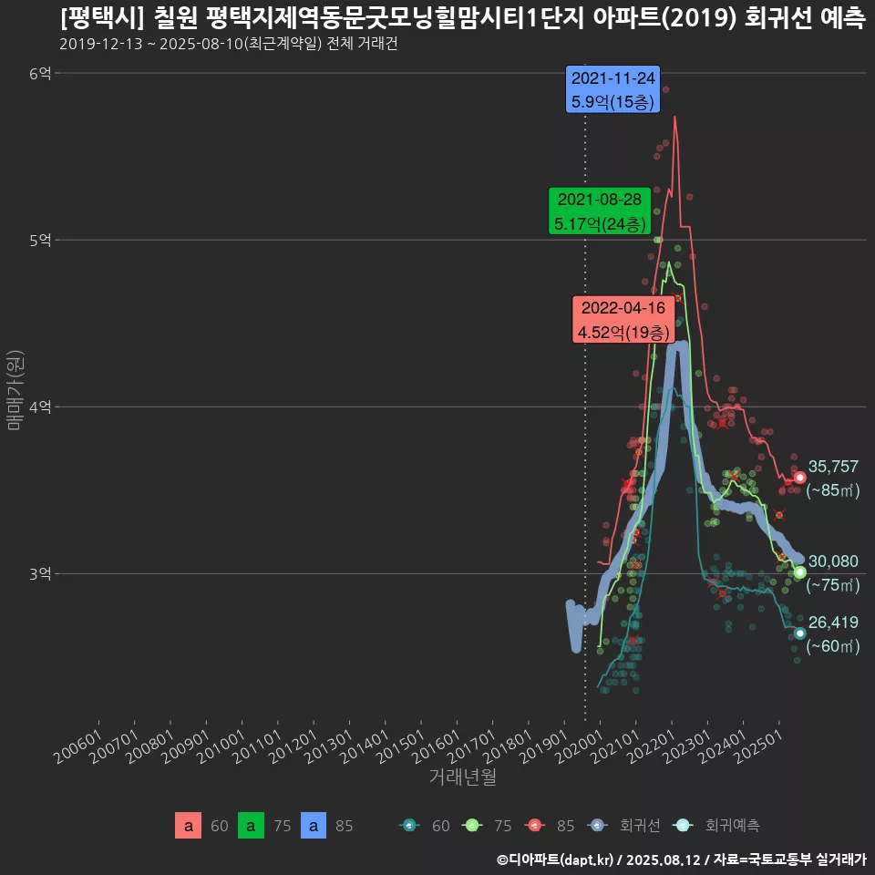 [평택시] 칠원 평택지제역동문굿모닝힐맘시티1단지 아파트(2019) 회귀선 예측