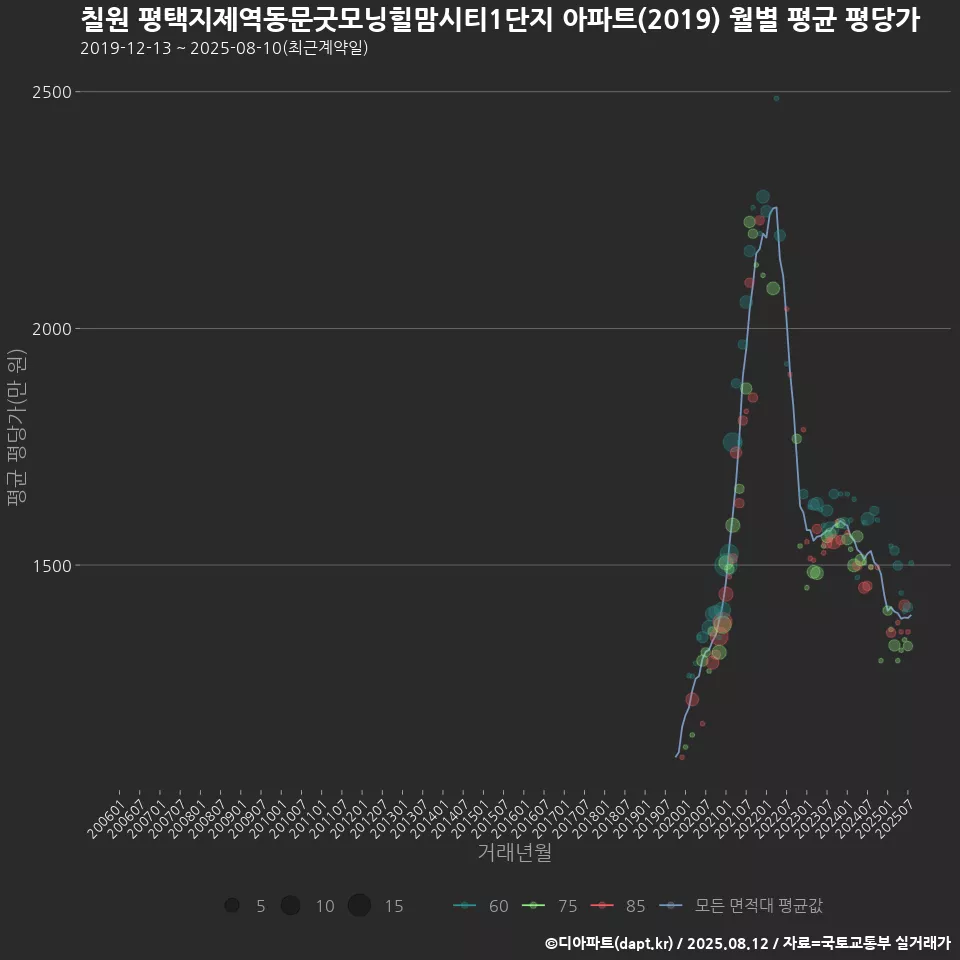 칠원 평택지제역동문굿모닝힐맘시티1단지 아파트(2019) 월별 평균 평당가