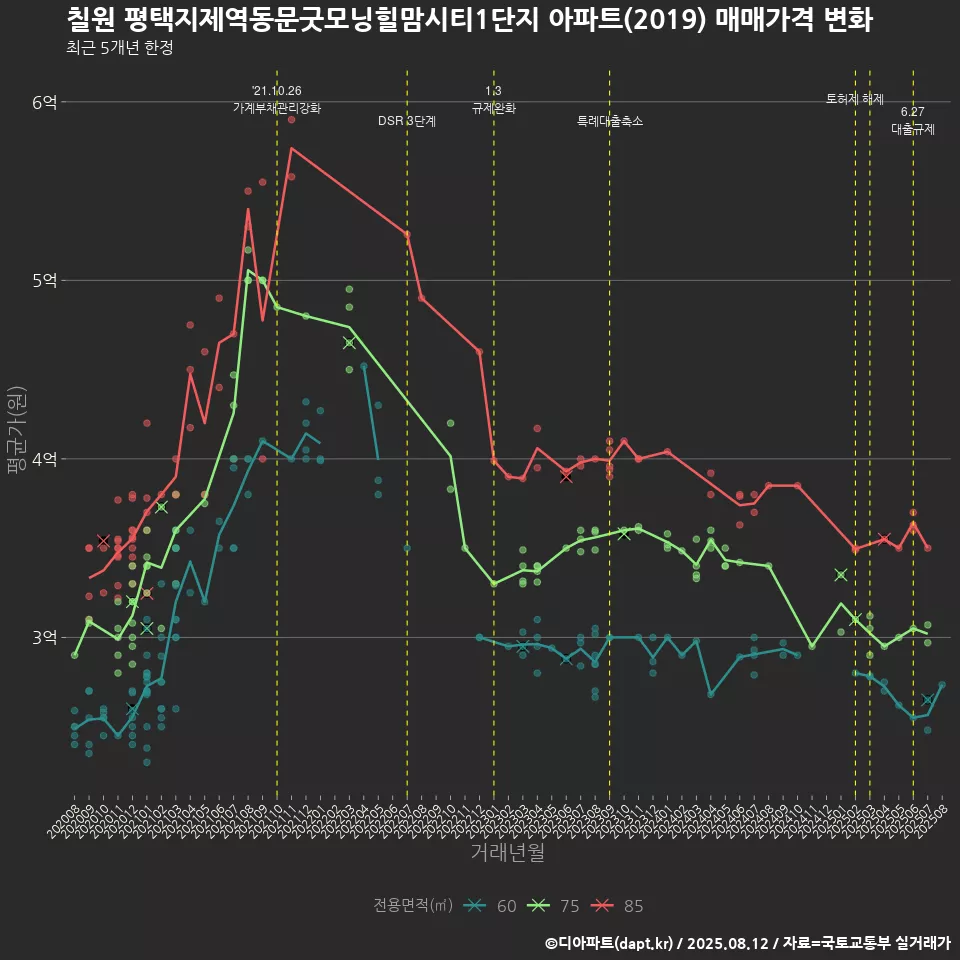 칠원 평택지제역동문굿모닝힐맘시티1단지 아파트(2019) 매매가격 변화