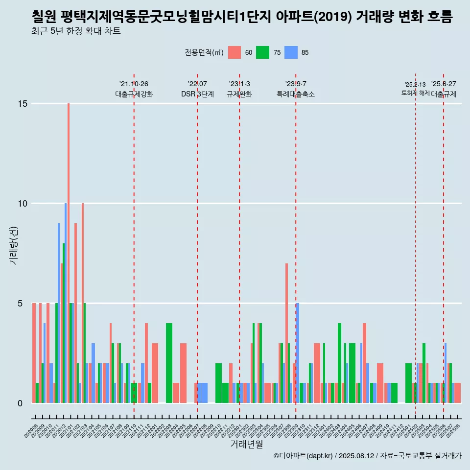 칠원 평택지제역동문굿모닝힐맘시티1단지 아파트(2019) 거래량 변화 흐름