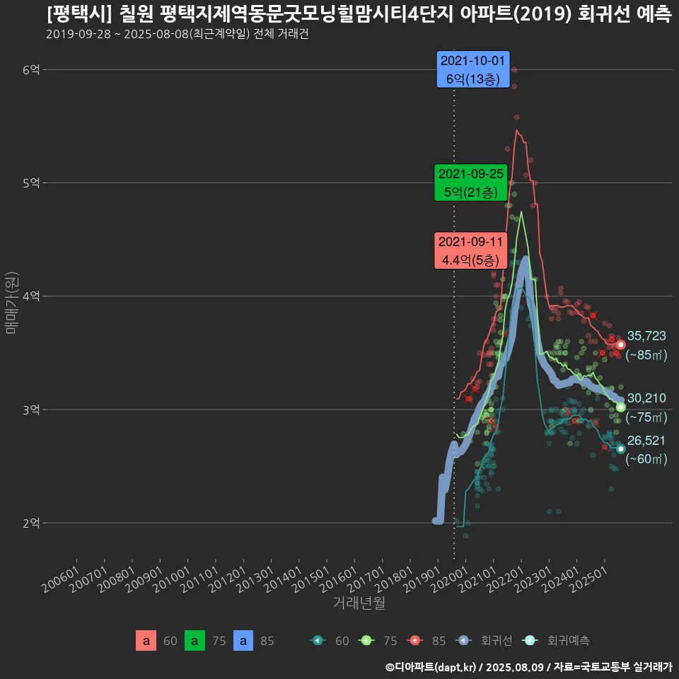 [평택시] 칠원 평택지제역동문굿모닝힐맘시티4단지 아파트(2019) 회귀선 예측