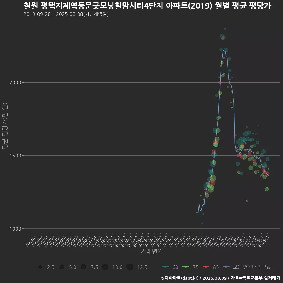 칠원 평택지제역동문굿모닝힐맘시티4단지 아파트(2019) 월별 평균 평당가