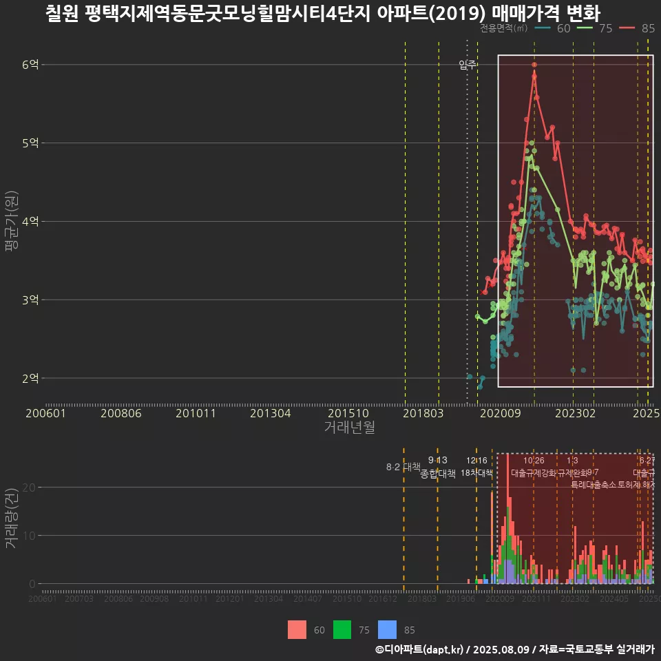 칠원 평택지제역동문굿모닝힐맘시티4단지 아파트(2019) 매매가격 변화