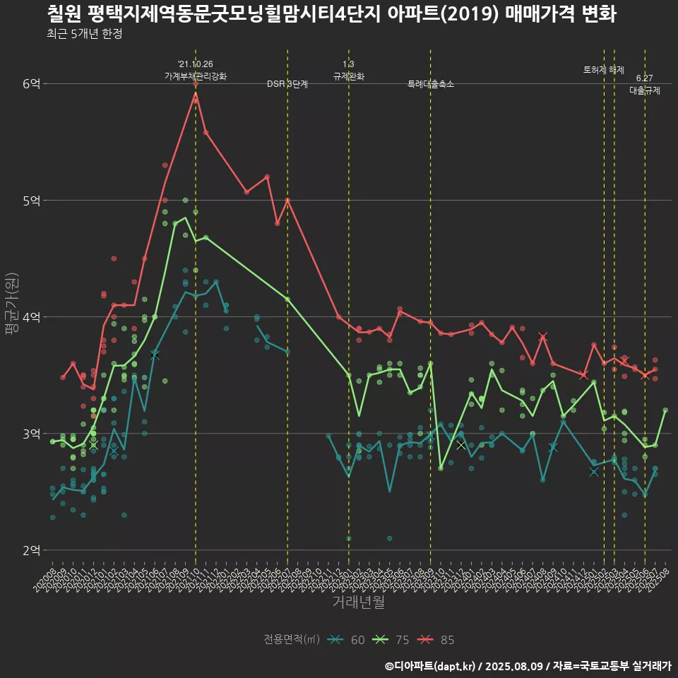 칠원 평택지제역동문굿모닝힐맘시티4단지 아파트(2019) 매매가격 변화