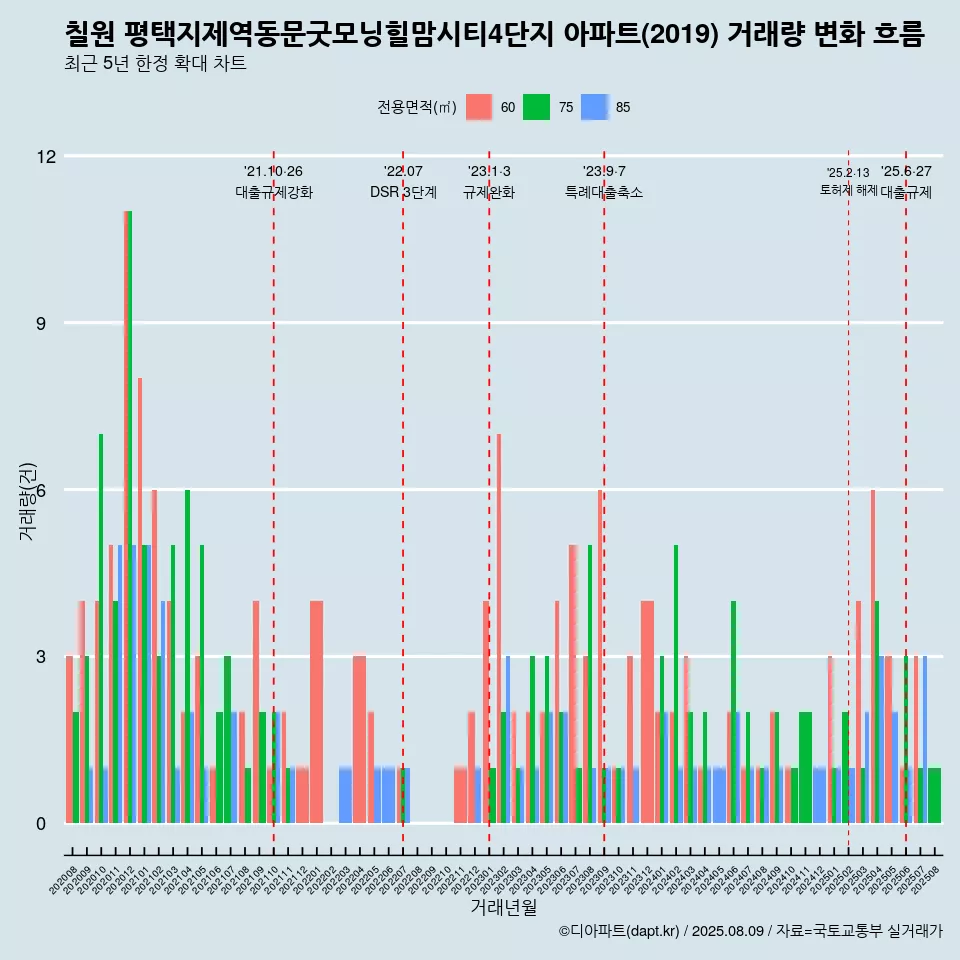 칠원 평택지제역동문굿모닝힐맘시티4단지 아파트(2019) 거래량 변화 흐름