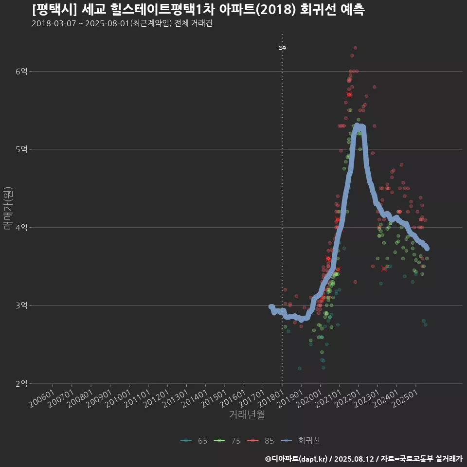 [평택시] 세교 힐스테이트평택1차 아파트(2018) 회귀선 예측