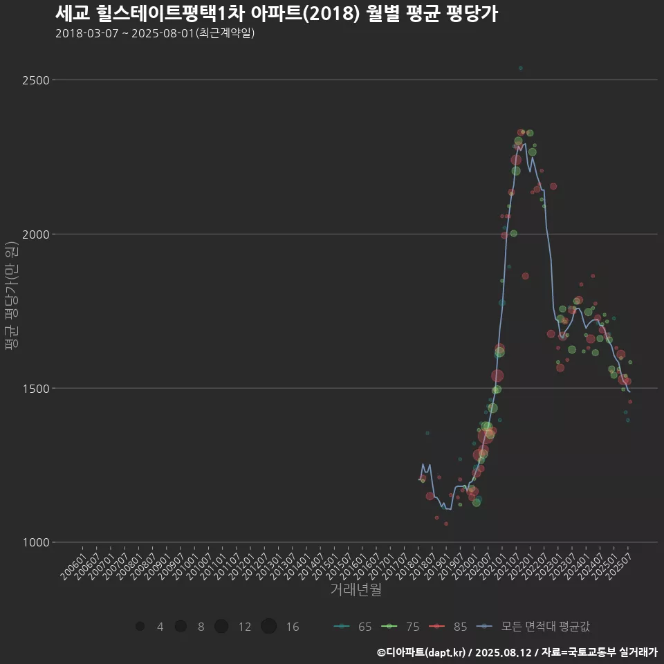세교 힐스테이트평택1차 아파트(2018) 월별 평균 평당가
