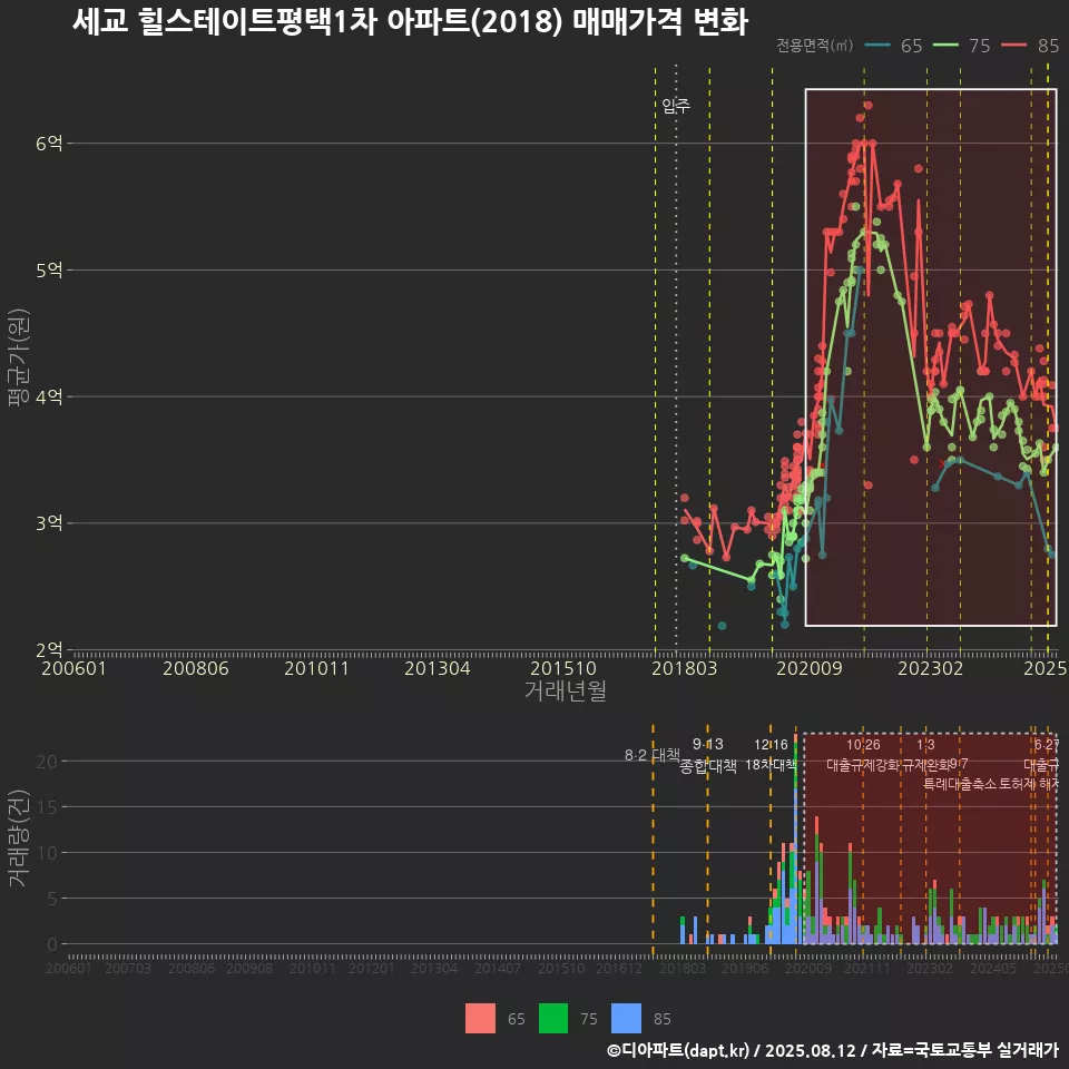 세교 힐스테이트평택1차 아파트(2018) 매매가격 변화