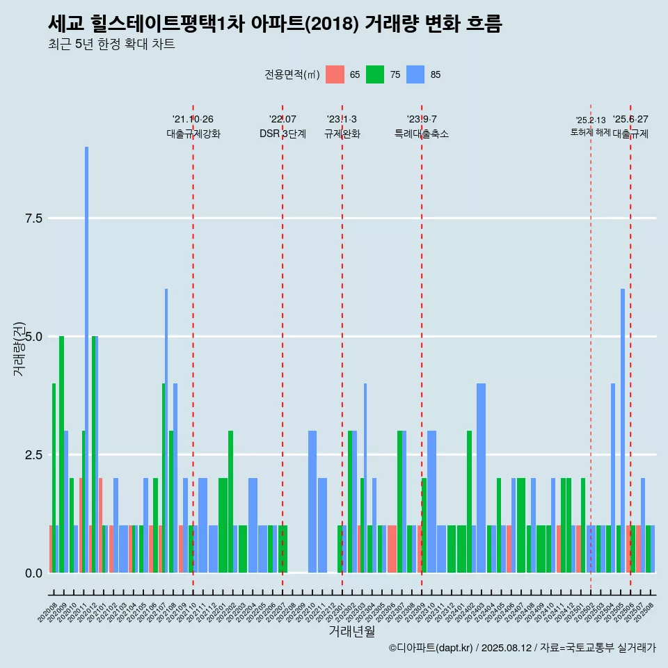 세교 힐스테이트평택1차 아파트(2018) 거래량 변화 흐름