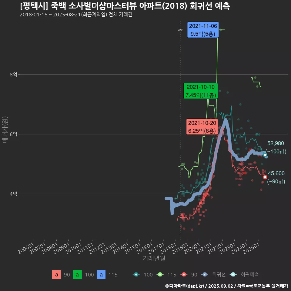 [평택시] 죽백 소사벌더샵마스터뷰 아파트(2018) 회귀선 예측