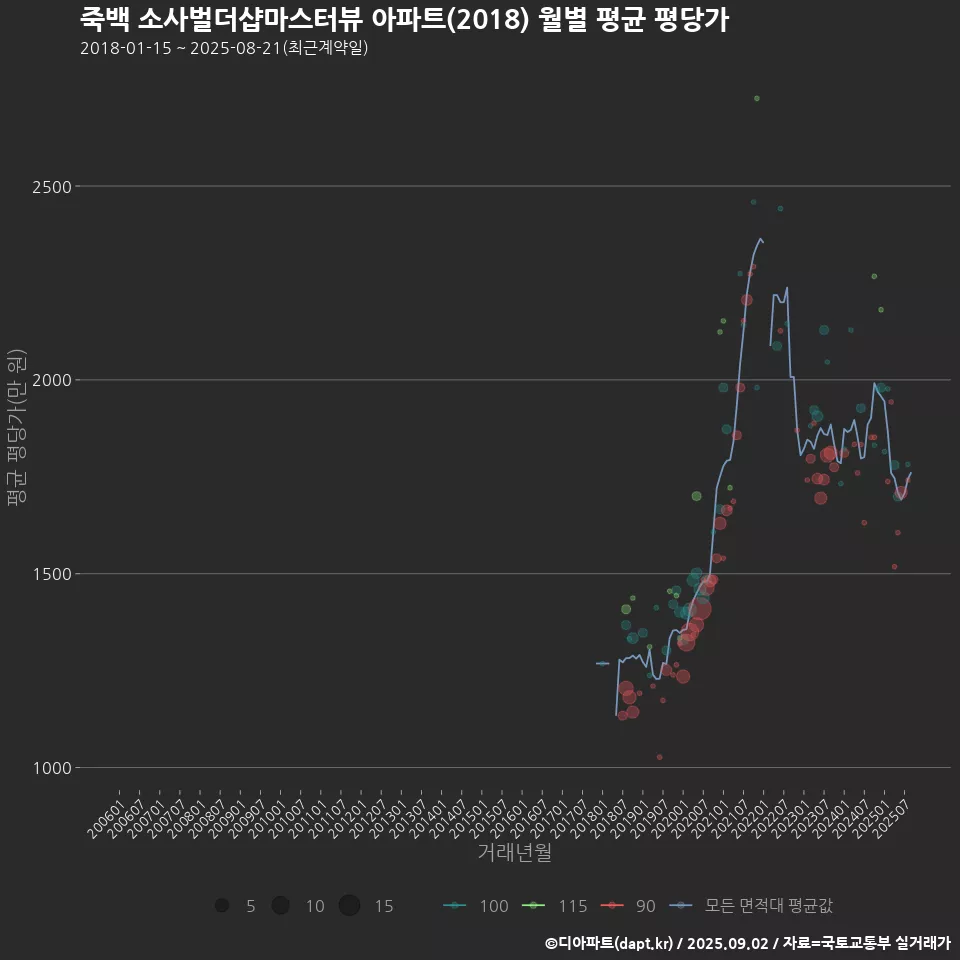 죽백 소사벌더샵마스터뷰 아파트(2018) 월별 평균 평당가