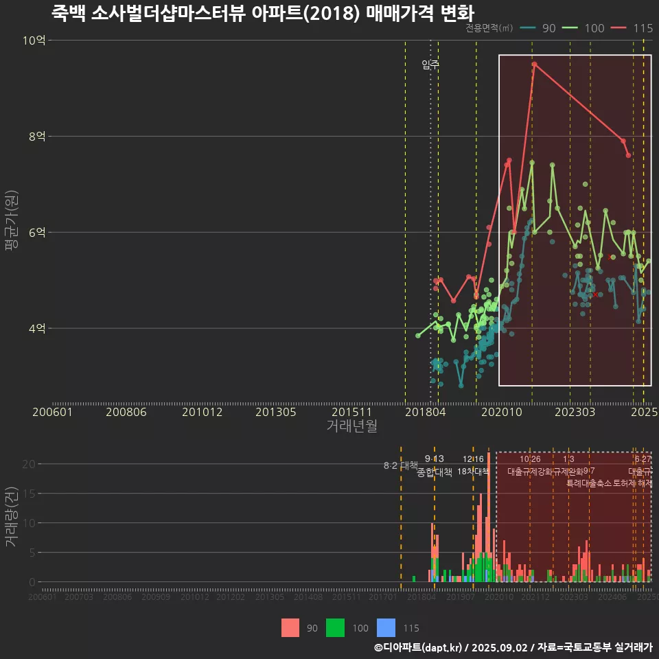 죽백 소사벌더샵마스터뷰 아파트(2018) 매매가격 변화