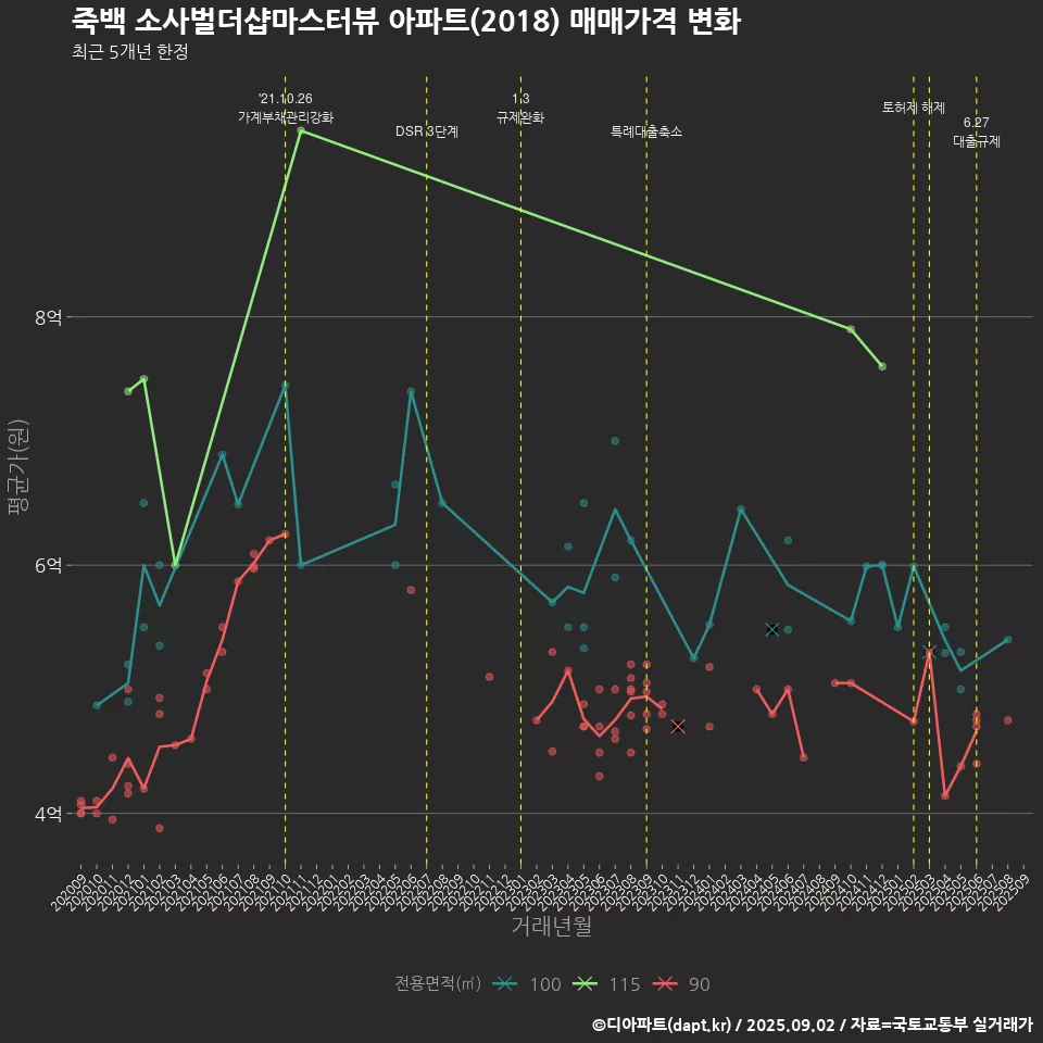 죽백 소사벌더샵마스터뷰 아파트(2018) 매매가격 변화