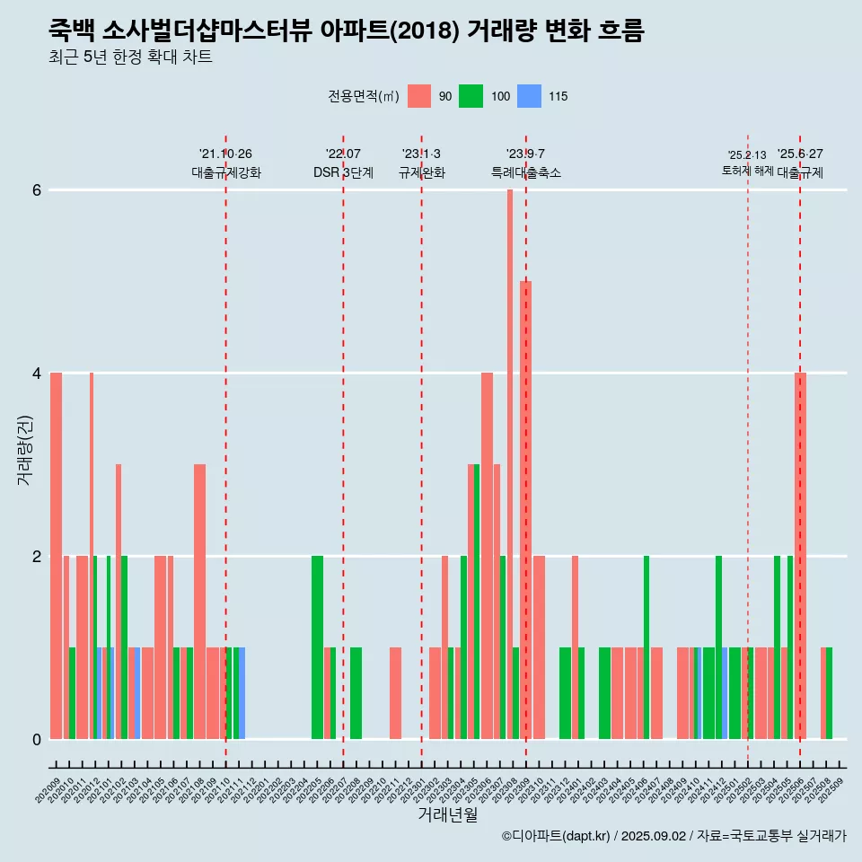 죽백 소사벌더샵마스터뷰 아파트(2018) 거래량 변화 흐름
