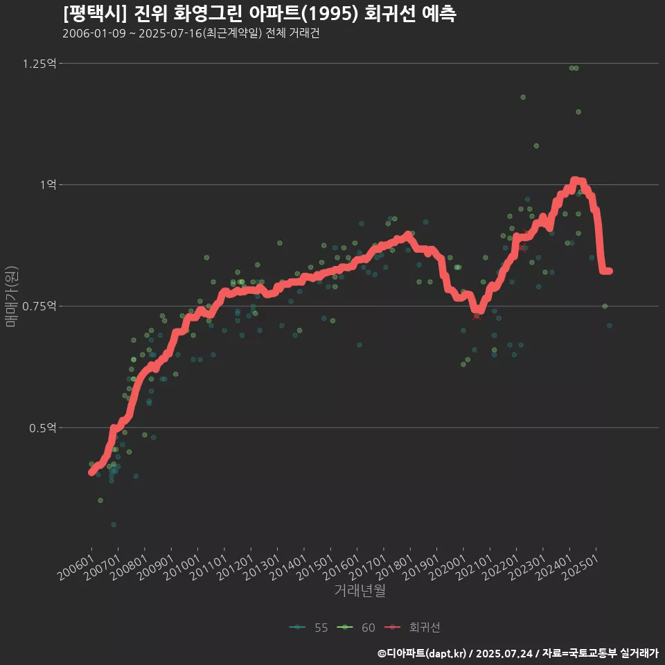 [평택시] 진위 화영그린 아파트(1995) 회귀선 예측