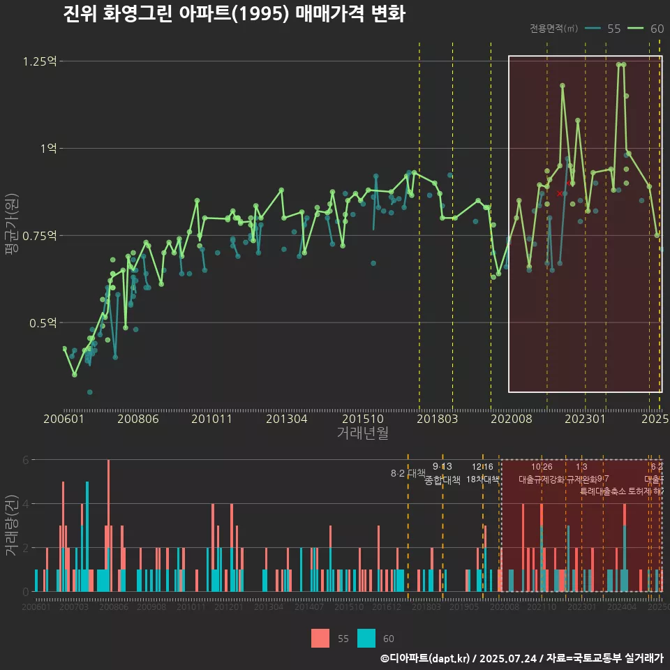 진위 화영그린 아파트(1995) 매매가격 변화