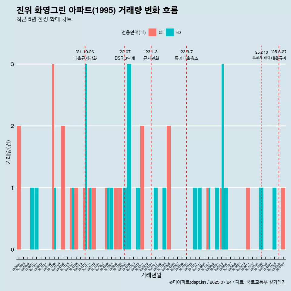 진위 화영그린 아파트(1995) 거래량 변화 흐름