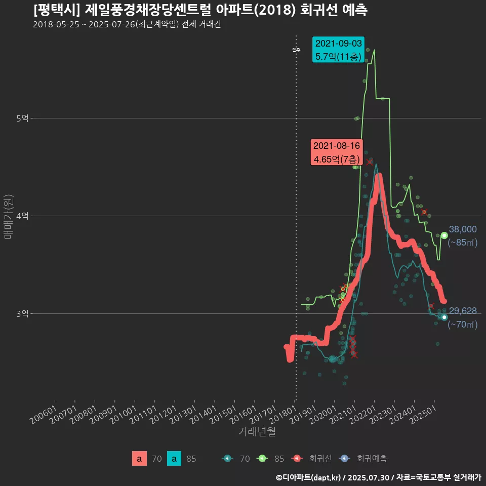 [평택시] 제일풍경채장당센트럴 아파트(2018) 회귀선 예측