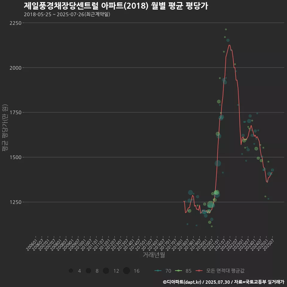 제일풍경채장당센트럴 아파트(2018) 월별 평균 평당가