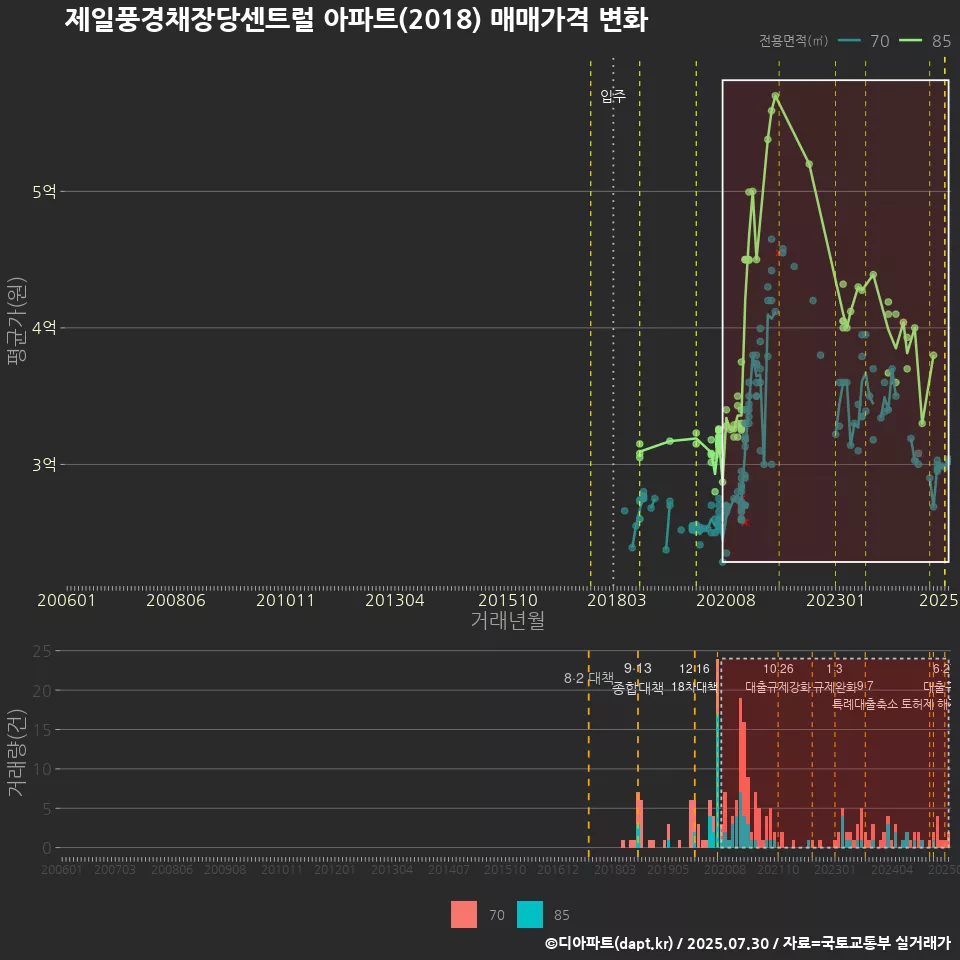제일풍경채장당센트럴 아파트(2018) 매매가격 변화