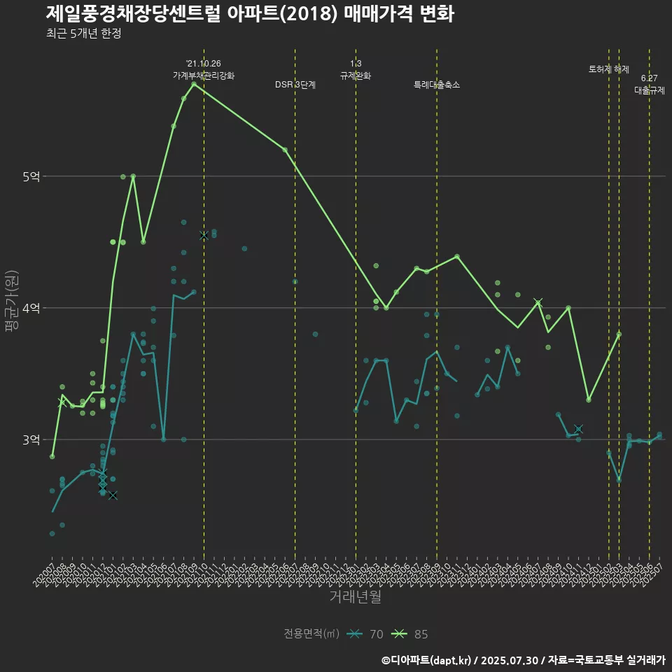 제일풍경채장당센트럴 아파트(2018) 매매가격 변화
