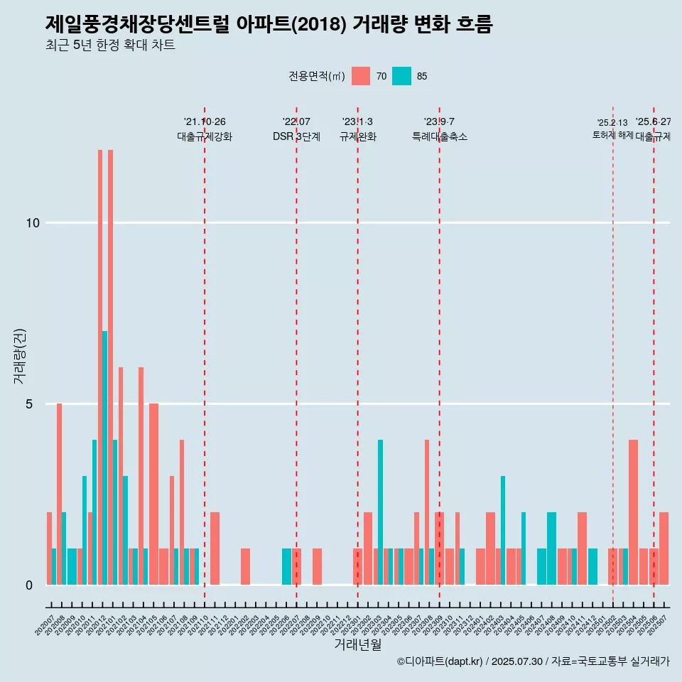 제일풍경채장당센트럴 아파트(2018) 거래량 변화 흐름